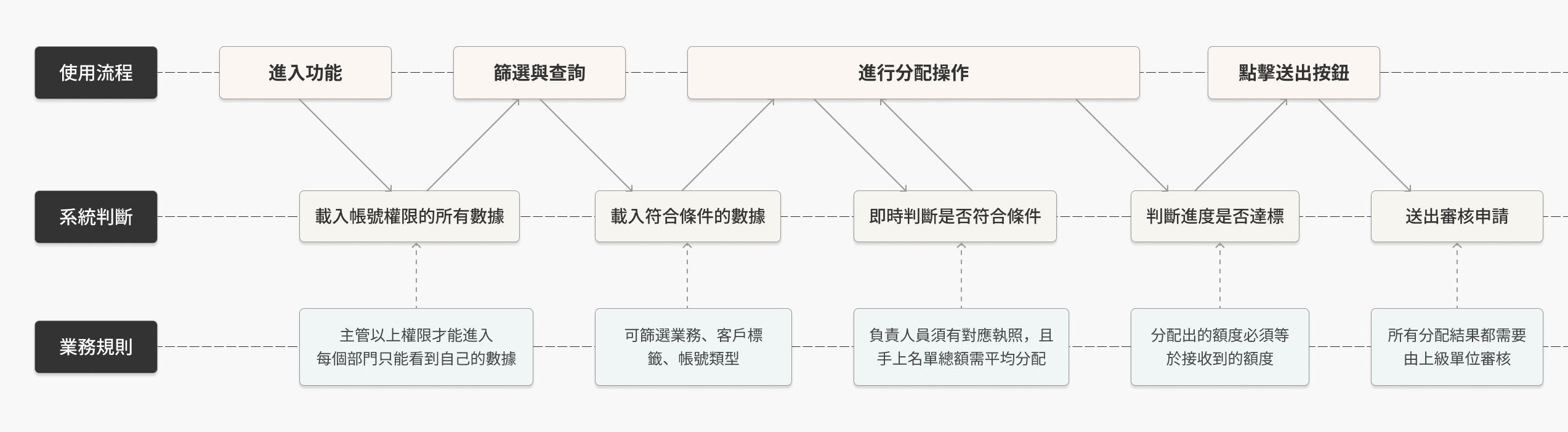 Gemini Notebook 專案知識庫彙整 SA 規格文件與訪談逐字稿