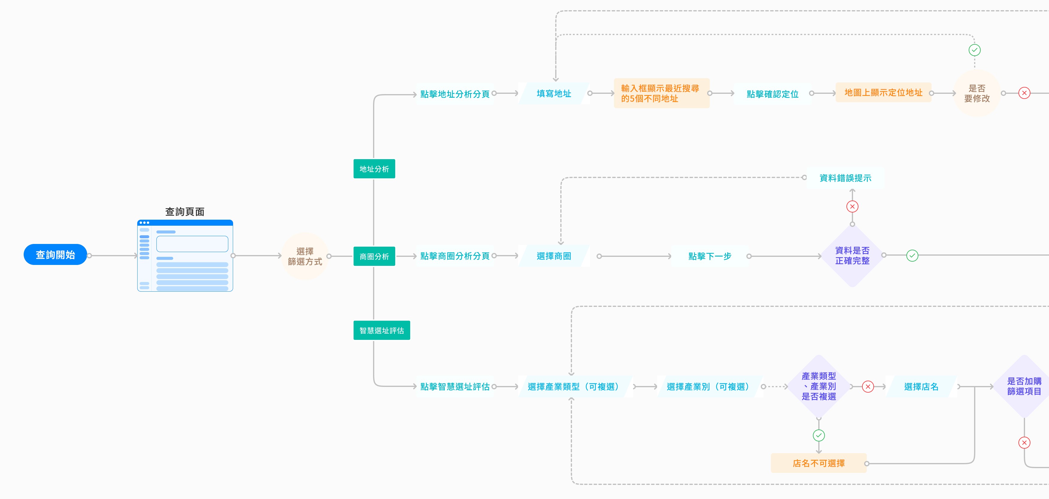 選址查詢的 User flow，涵蓋地址分析、商圈分析與智慧選址評估三種篩選路徑