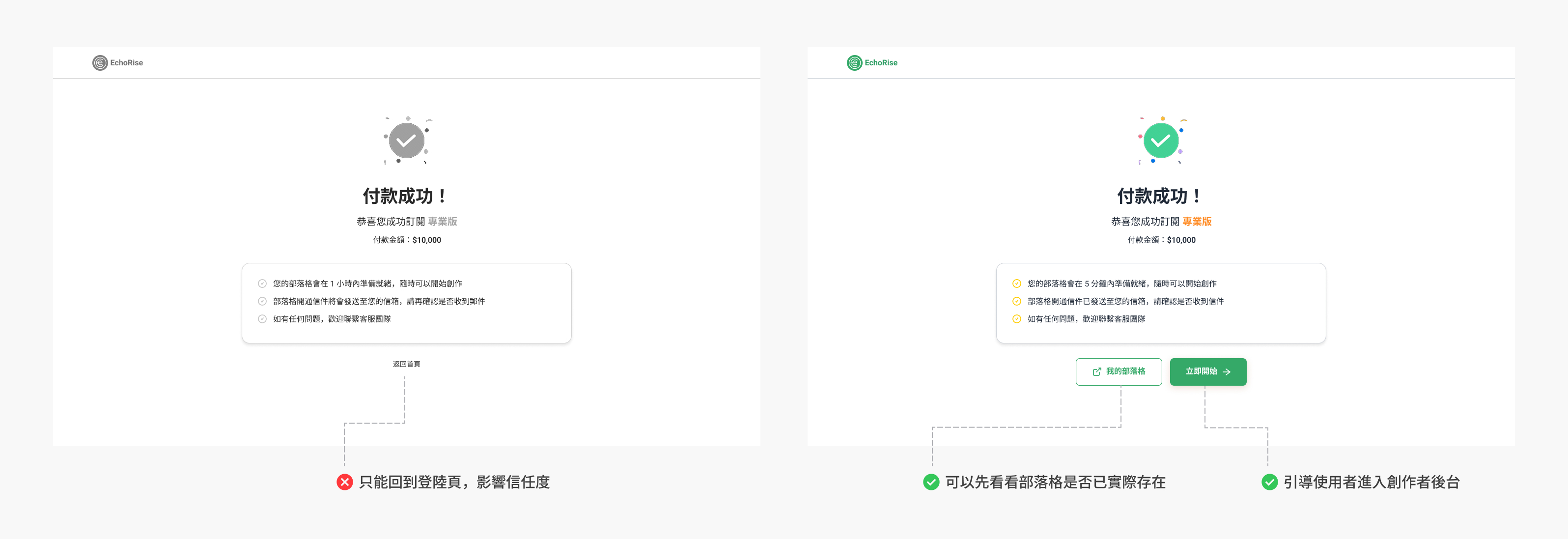 付款成功頁的初版與調整後對比：初版只能返回登陸頁，調整後可直接查看部落格與進入創作者後台